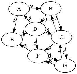 directed_graph_by_graphviz