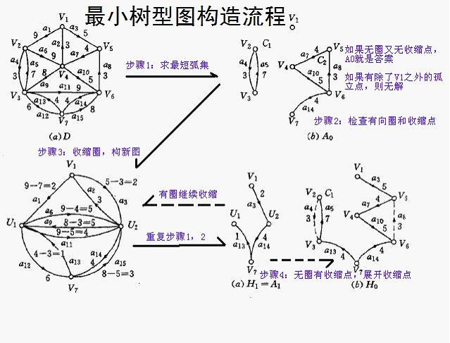 min_span_directed_tree