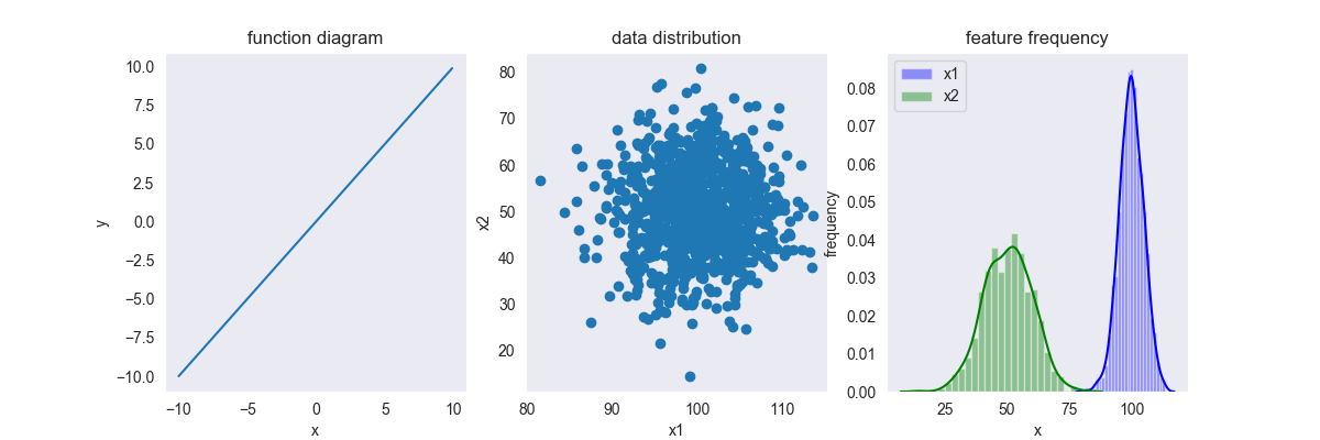 数学工具-特征缩放