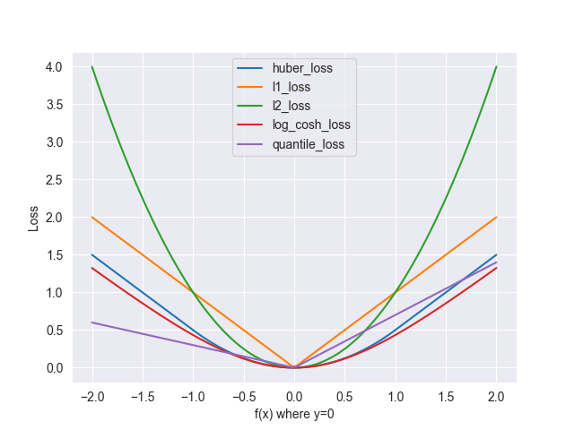 数学工具-损失函数