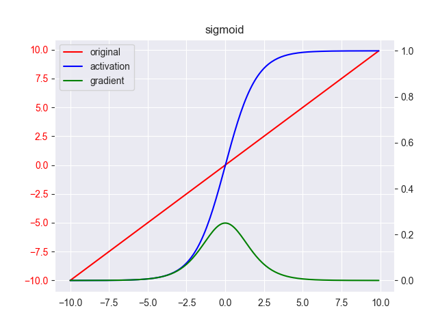 数学工具-激活函数