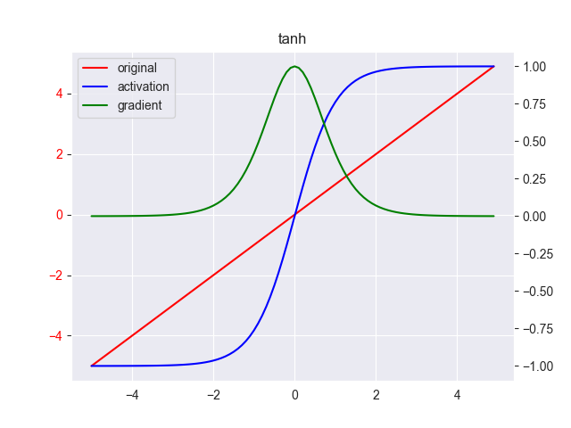 tanh