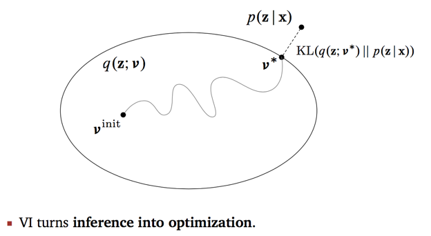 数学工具-变分推断