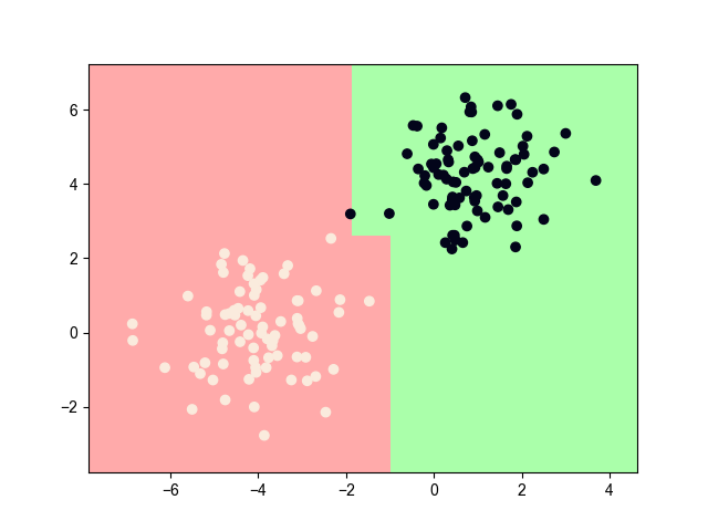 分类算法-集成学习