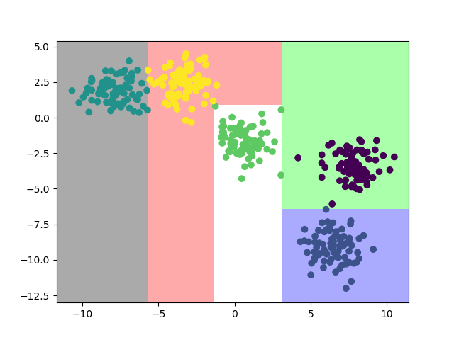 分类算法-决策树