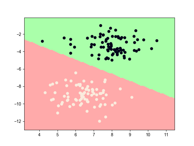分类算法-Logistic回归