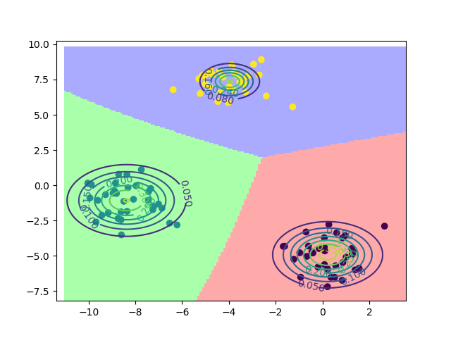 分类算法-朴素贝叶斯