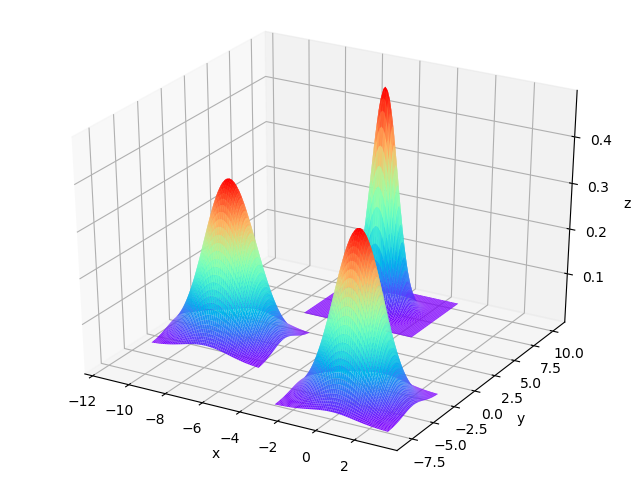 对应的3维高斯函数图