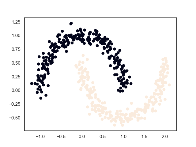 聚类算法-层次聚类