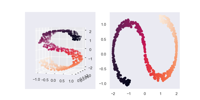 降维算法-主成分分析