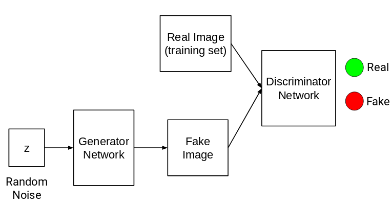 生成模型-GAN基础