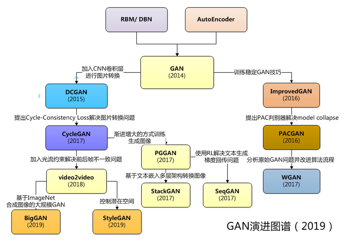 生成模型-GAN系列
