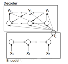 神经网络-seq2seq