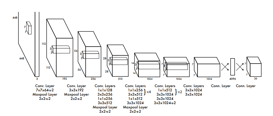 目标检测-YOLO系列